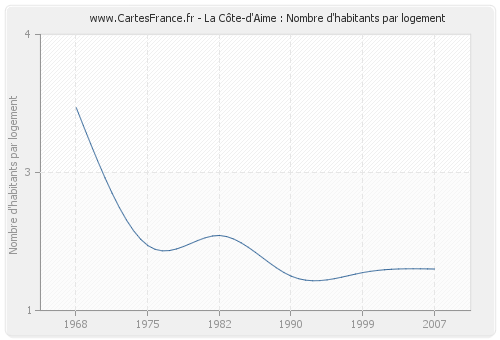 La Côte-d'Aime : Nombre d'habitants par logement